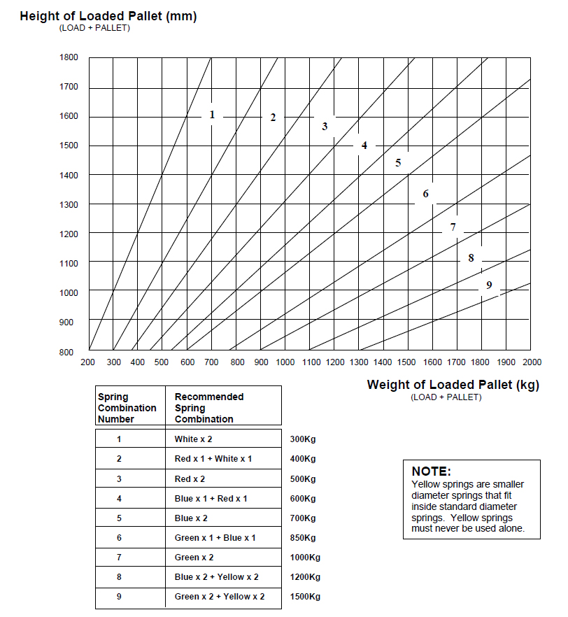 Palift Spring Chart