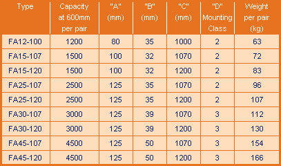 Fork Arms Supplied In A Range Of Capacities And Lengths